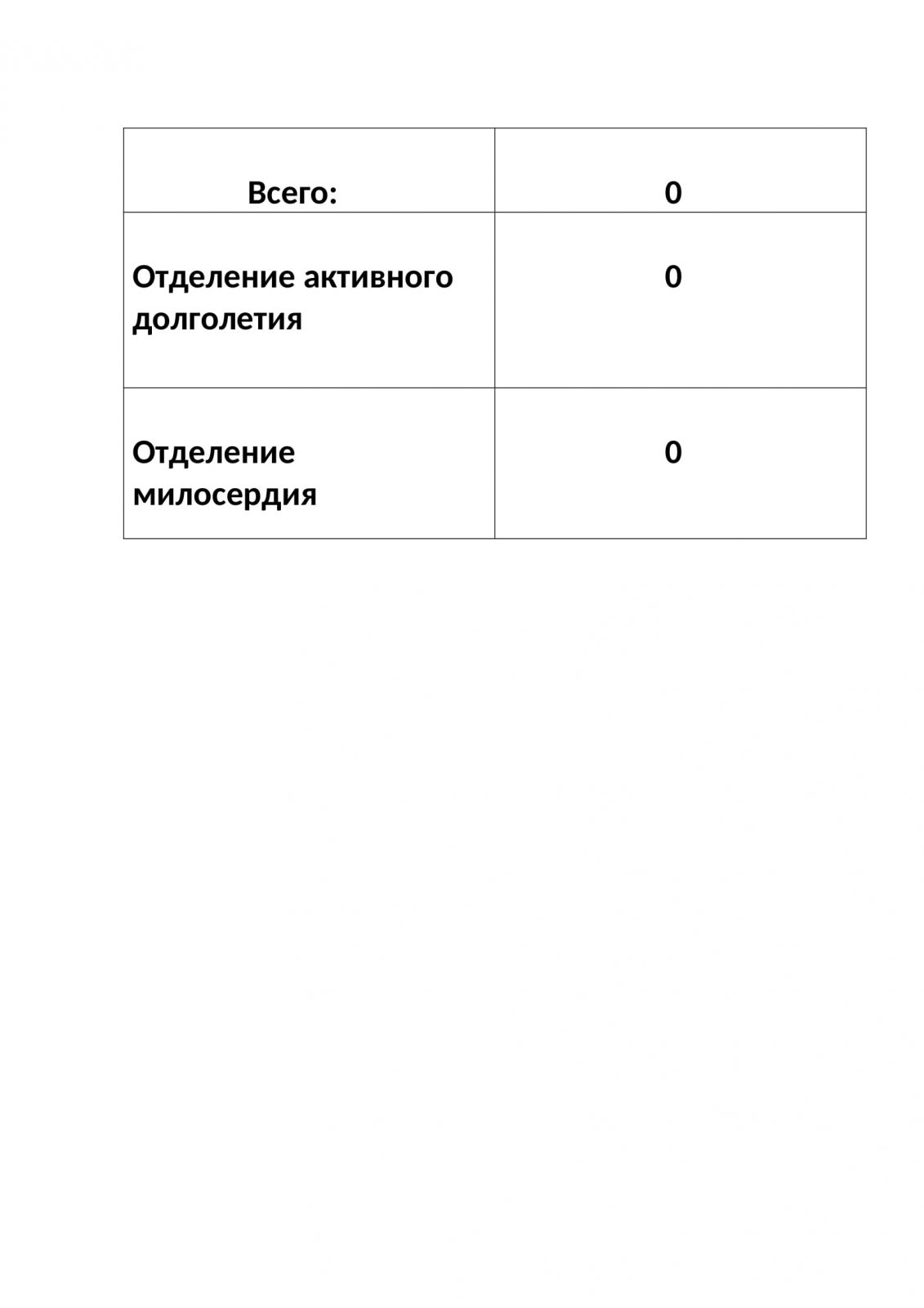 Государственное бюджетное учреждение социального обслуживания Ярославской  области Гаврилов - Ямский дом-интернат для престарелых и инвалидов |  Наличие свободных мест